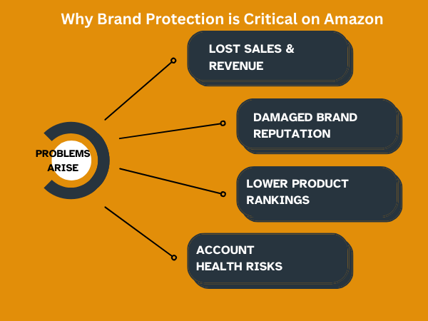 Brand Protection is Critical on Amazon