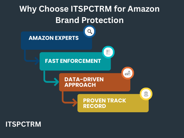 ITSPCTRM for Amazon Brand Protection