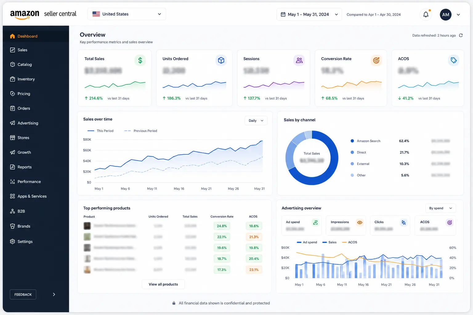 Confidential Amazon seller dashboard showing sales growth, PPC performance, revenue improvement and marketplace results